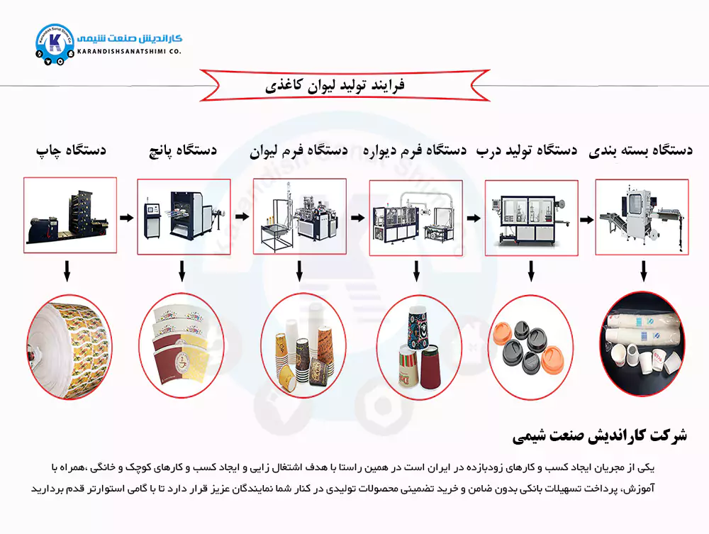 Paper cup production steps